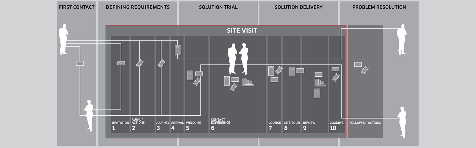 Braunwagner customer journey Henkel adhesives 2016